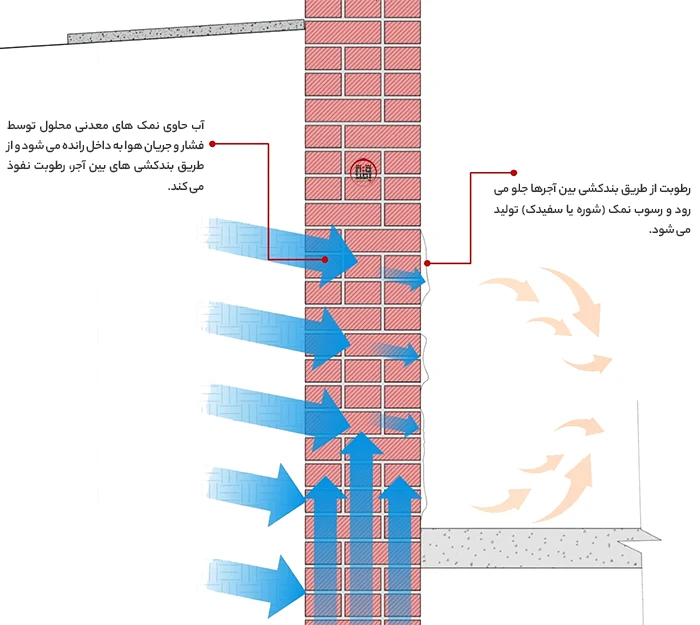 نحوه تشکیل شوره آجرنما